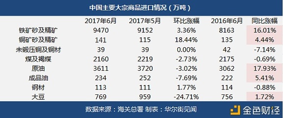 中國6月大宗商品進口超預期回暖，石油與金屬礦石需求持續攀升
